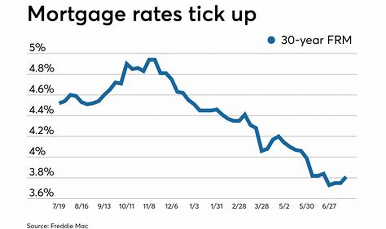 30 Year Commercial Mortgage Rates 2024