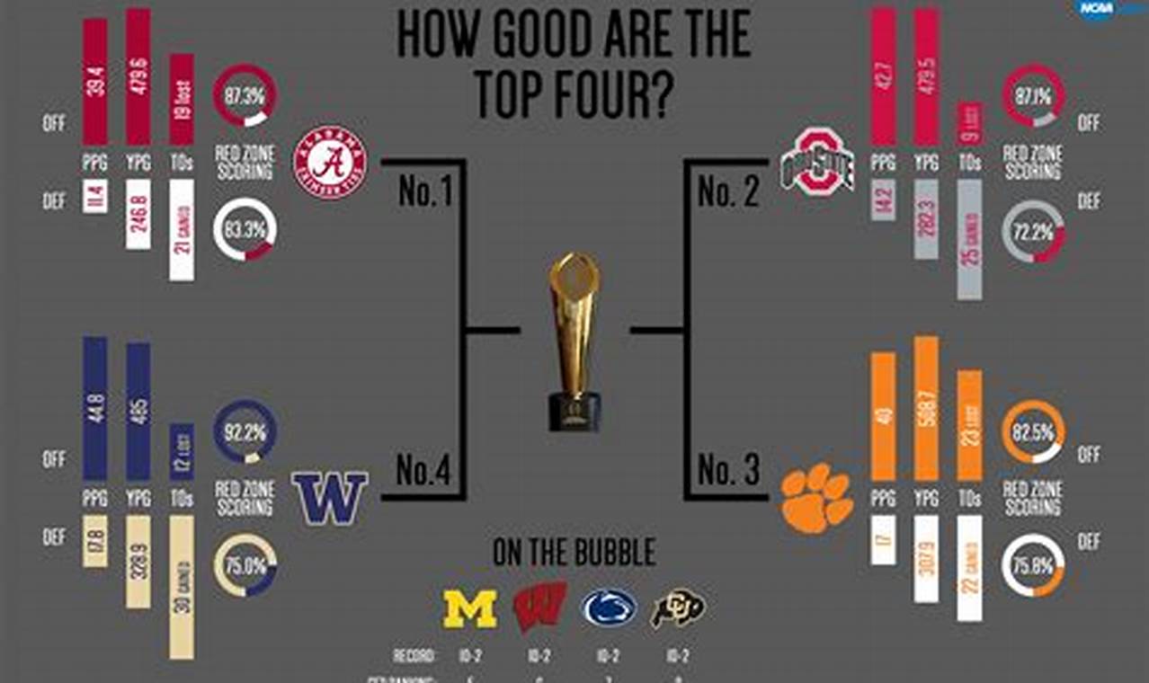 4 College Playoff Teams 2024