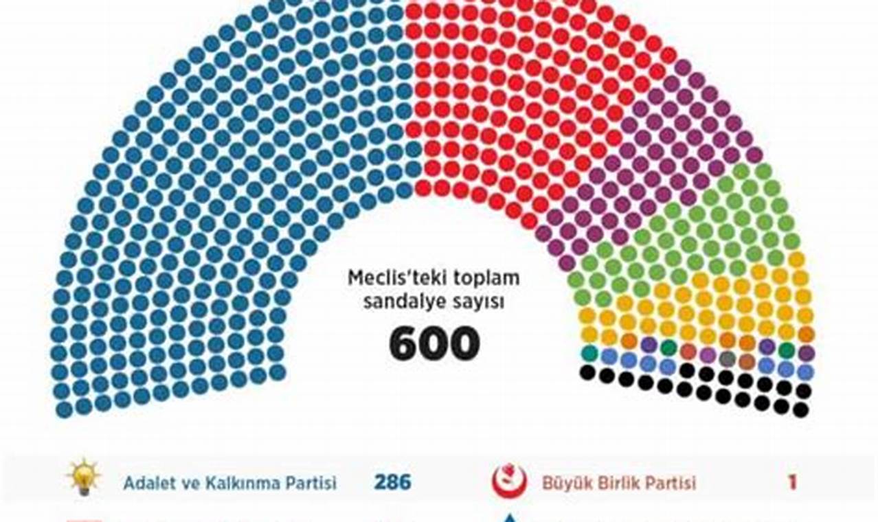 600 Milletvekili DağıLıMı 2024