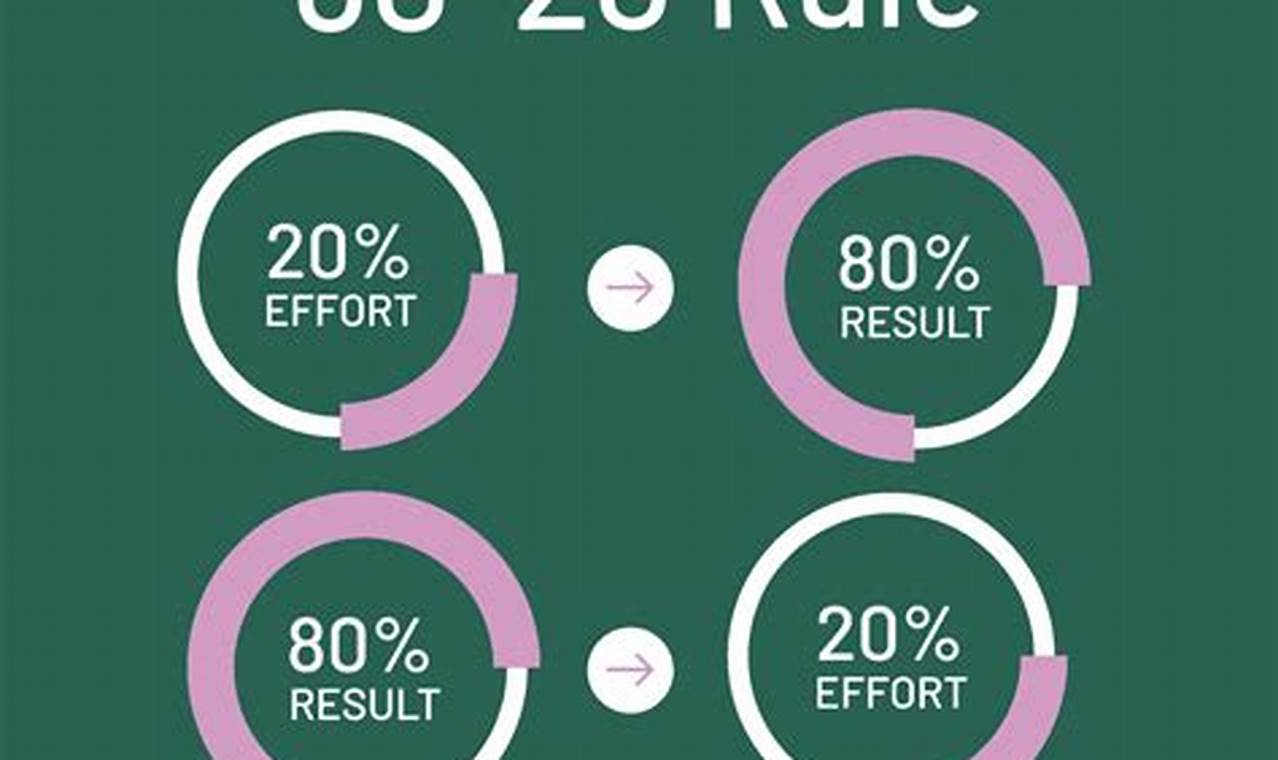 The 80/20 Rule: A Practical Guide to Prioritizing and Time Management