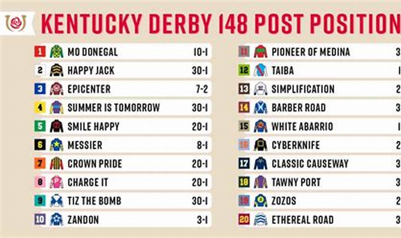 A List Of The Horses In The Kentucky Derby 2024