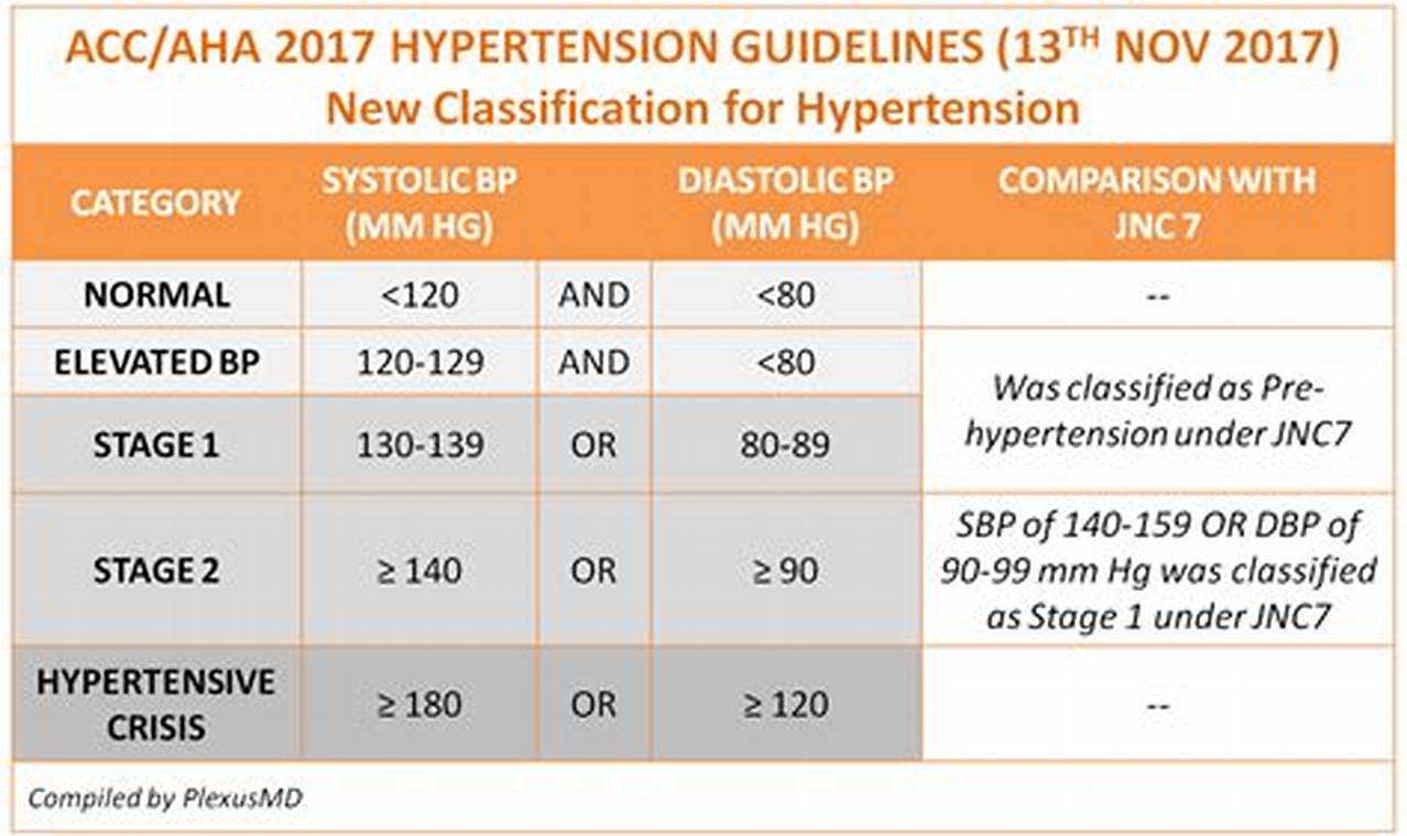 Acc Hypertension Guidelines 2024