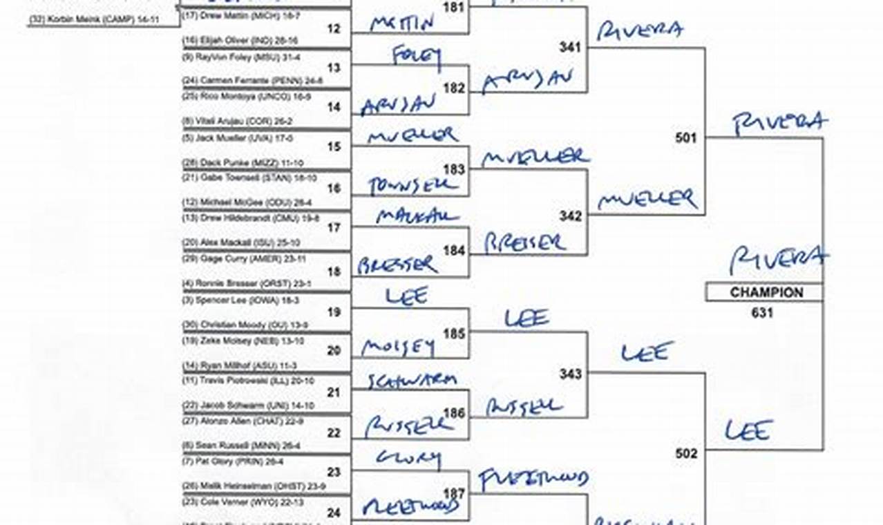 Acc Wrestling Tournament 2024 Results