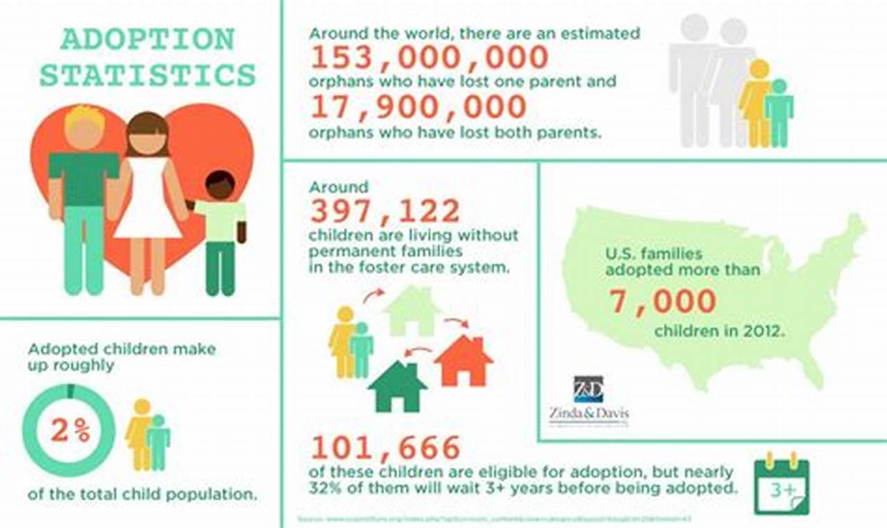 Adoption Statistics 2024