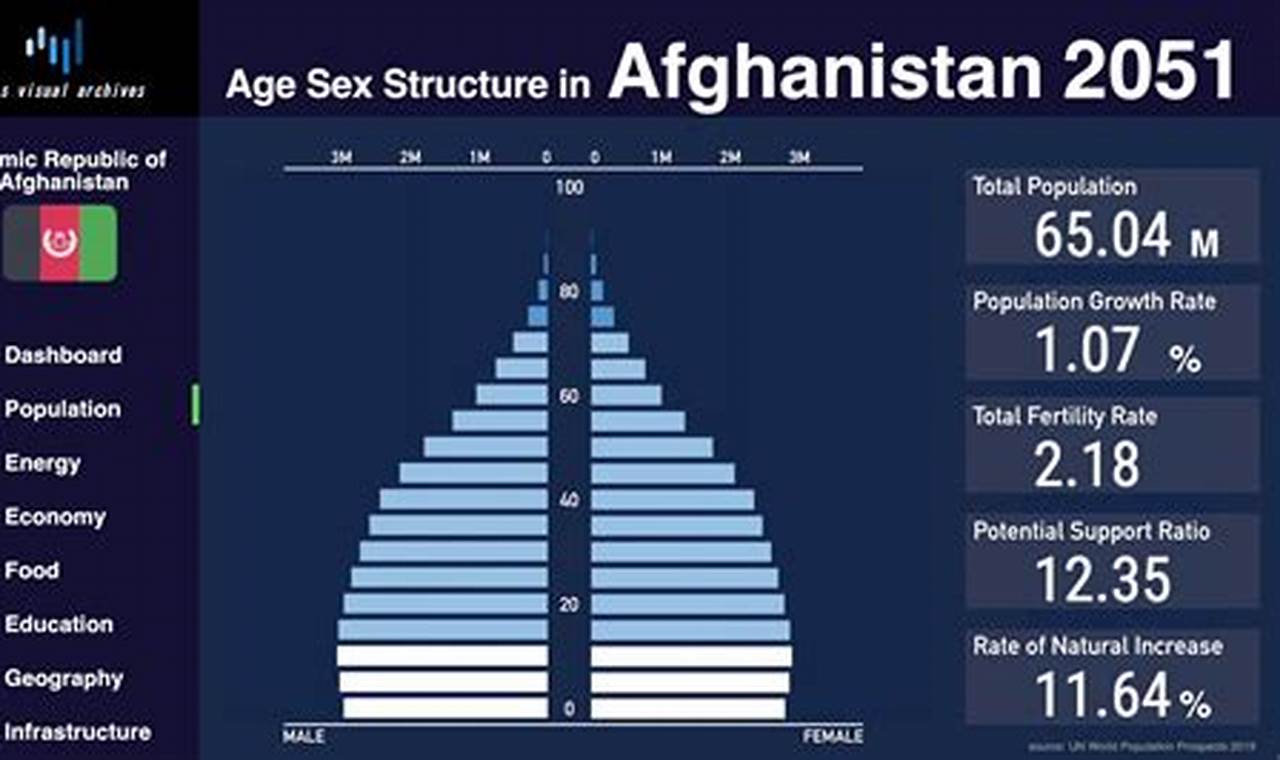 Afghanistan Population 2024