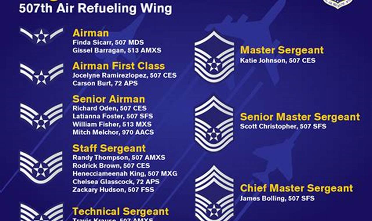 Air Force Promotion Eligibility Chart 2024