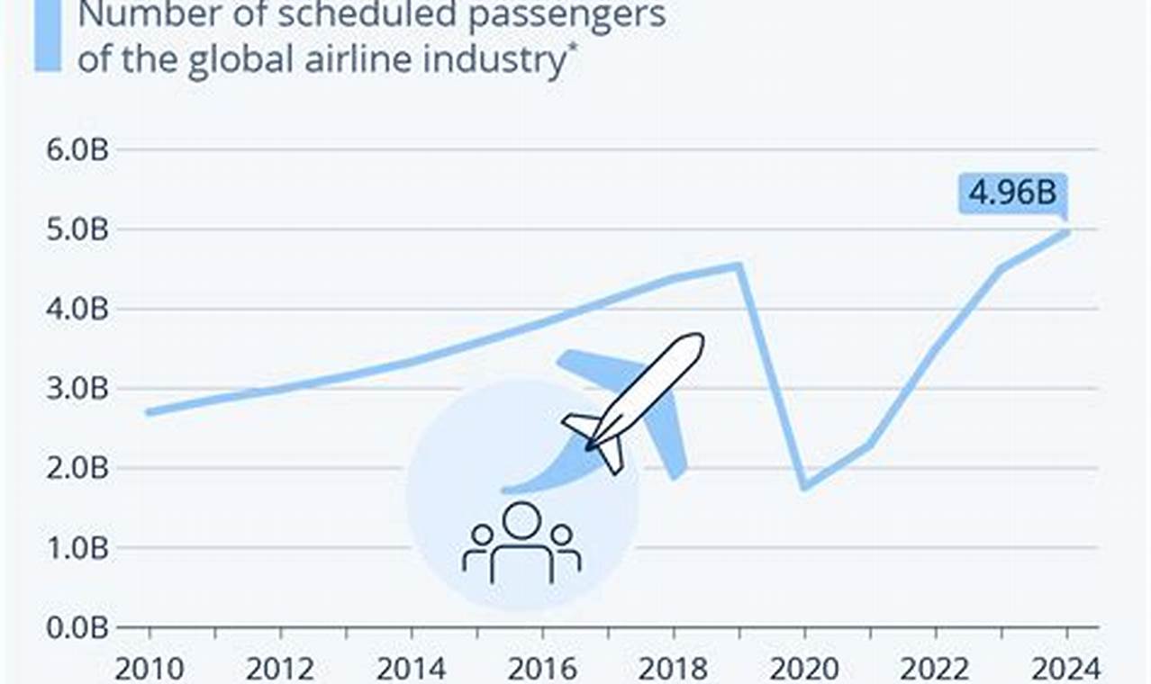Air Travel Statistics 2024