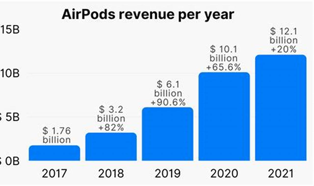 Airpods Revenue 2024