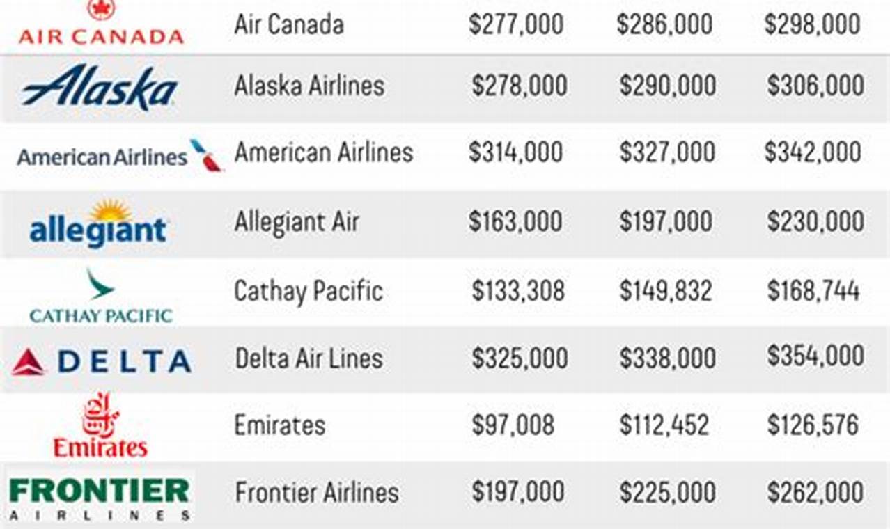 Alaska Airlines Pilot Salary 2024