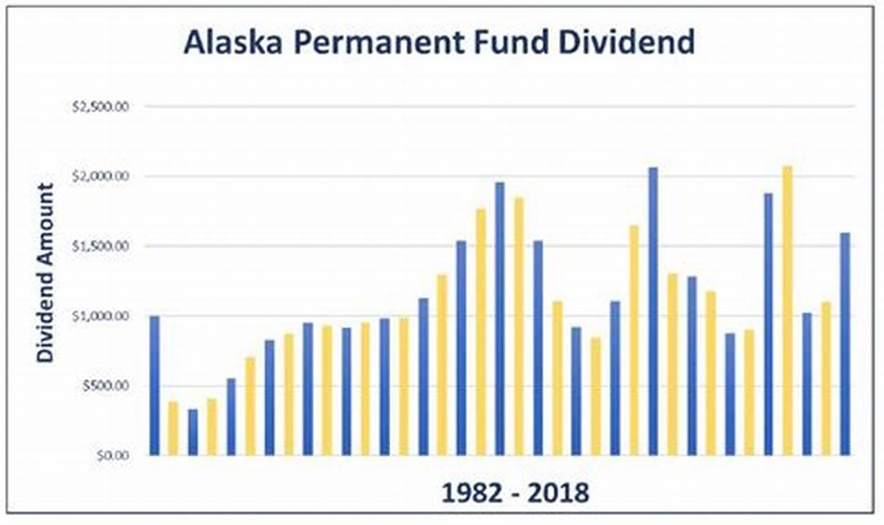 Alaska Dividend 2024