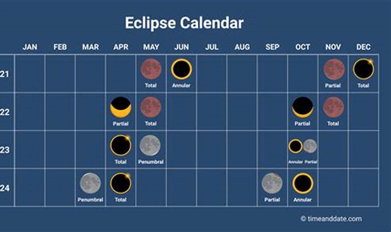 All Lunar Eclipse Dates