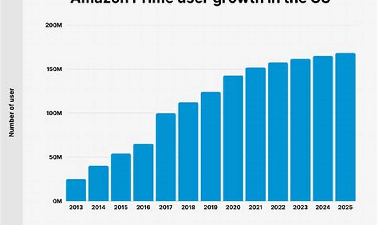 Amazon Prime Increase 2024
