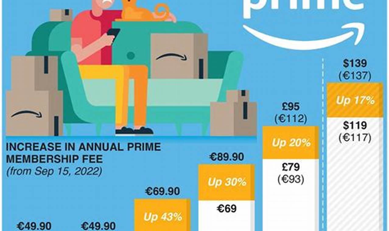 Amazon Prime Membership Increase 2024