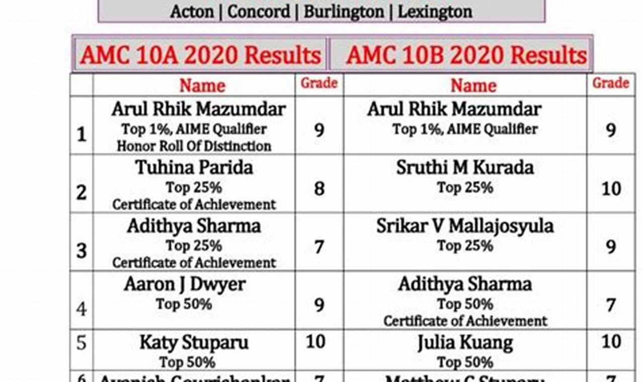 Amc 10 2024 Results