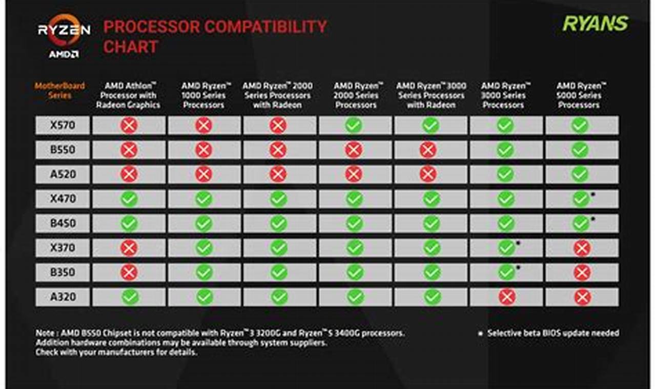 Amd Ryzen Ram Compatibility List 2024 Chart