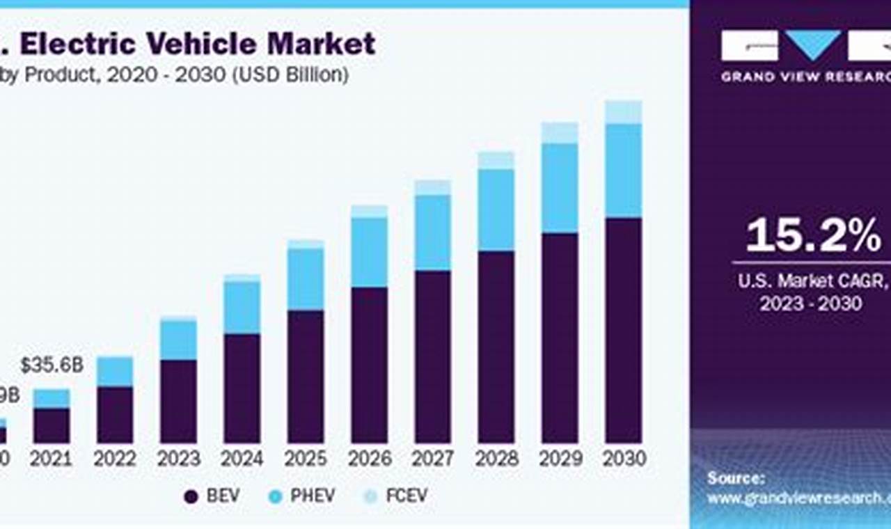 American Electric Vehicle Market Share