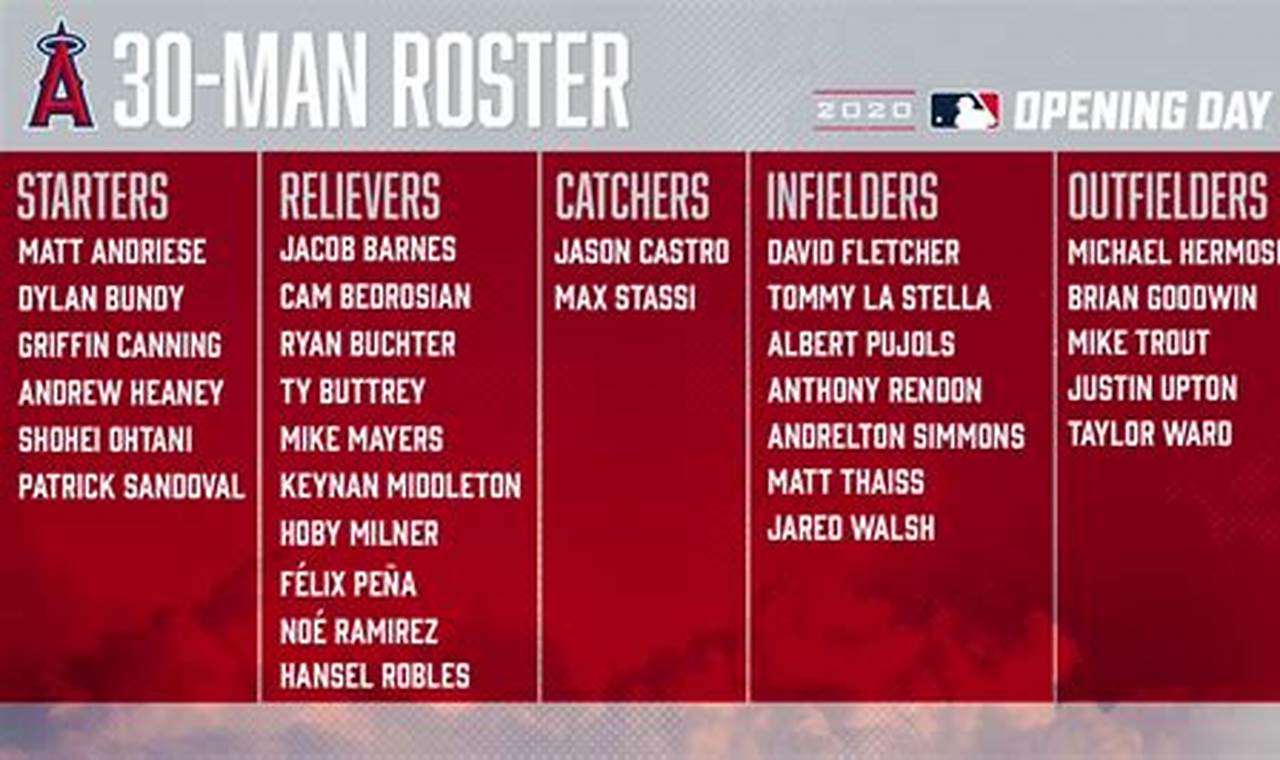 Angels Opening Day Roster 2024