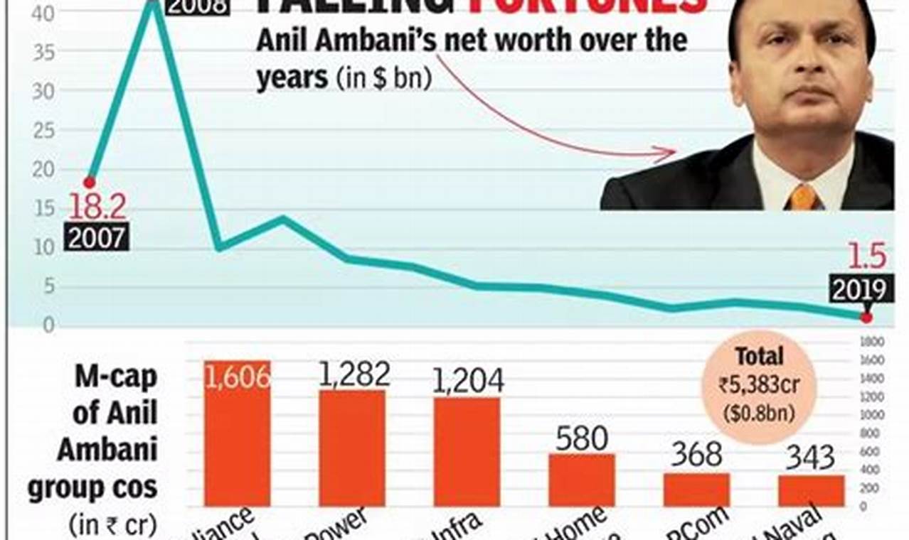 Anil Ambani Net Worth 2024