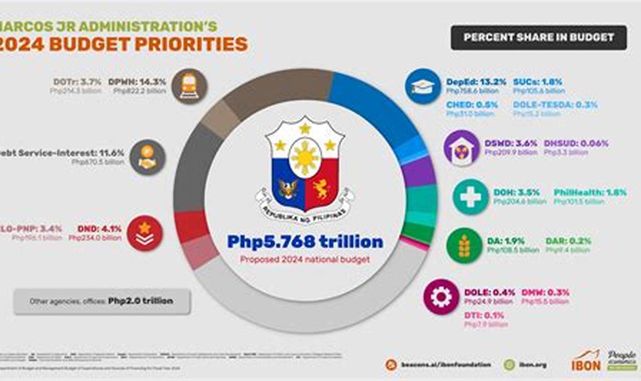 Animal 2024 Budget