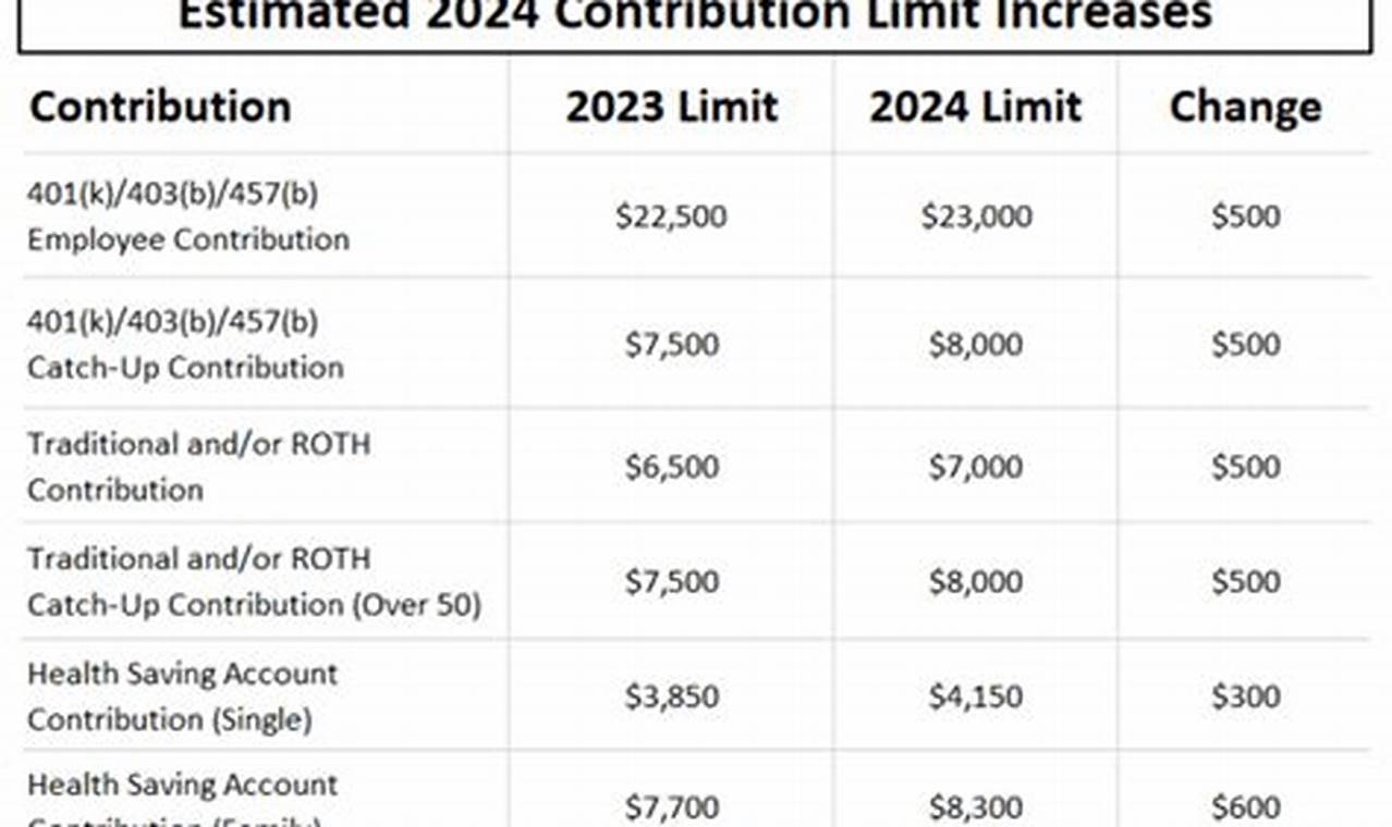 Annual 401k Contribution Limit 2024