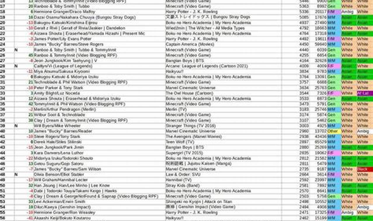 Ao3 Most Popular Ships 2024