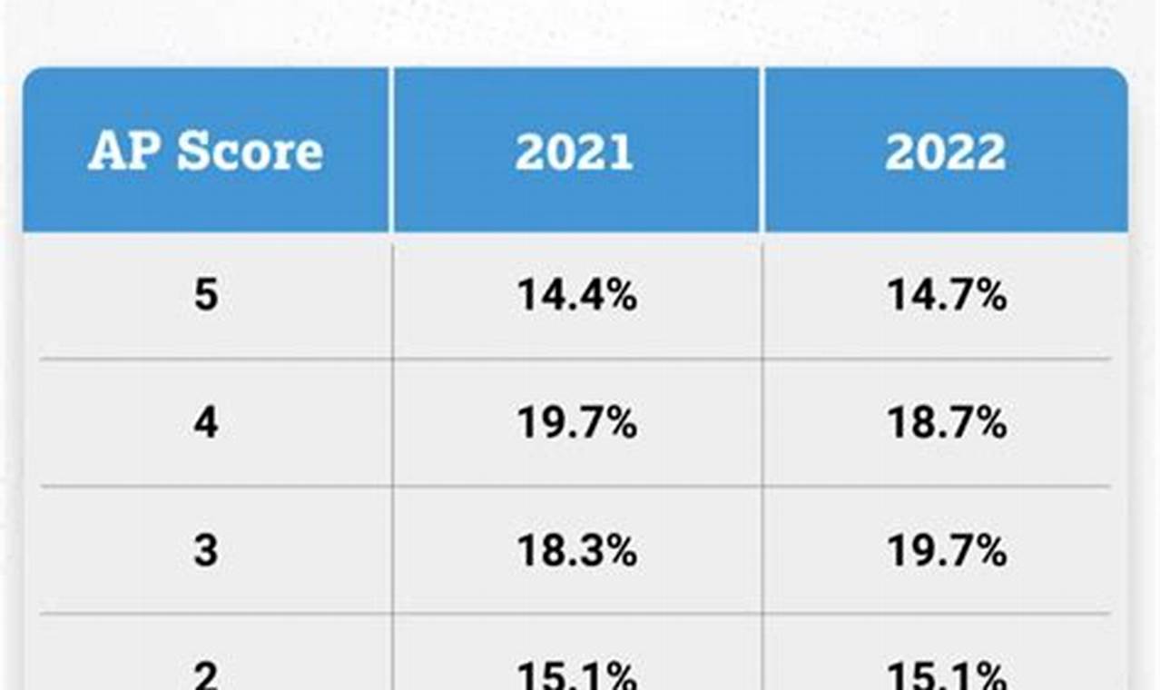 Ap Human Geography Score Distribution 2024