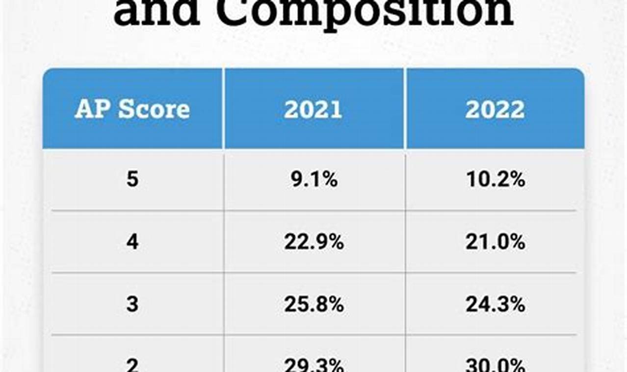 Ap Lang Score Calculator 2024