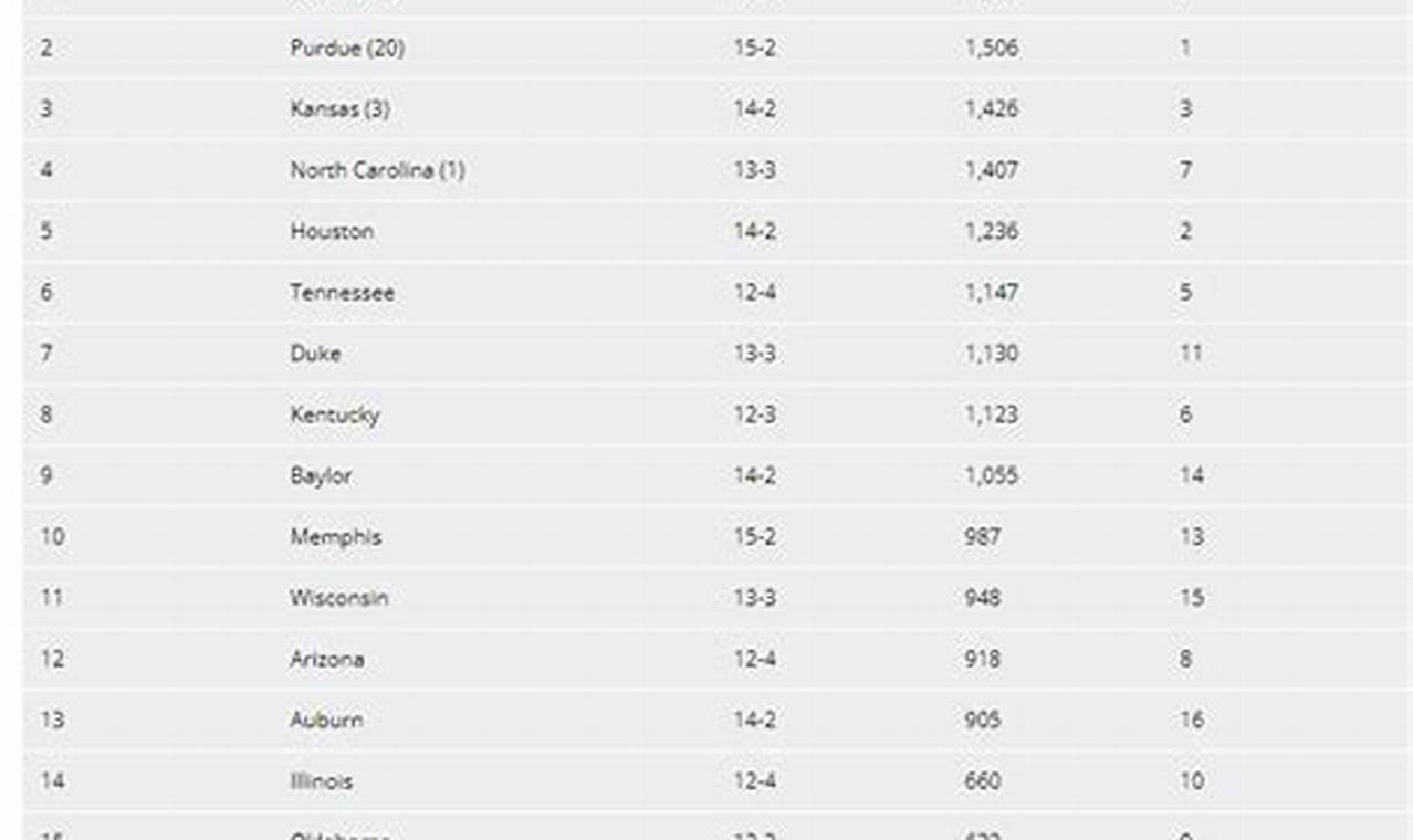 Ap Top 25 Basketball 2024-24