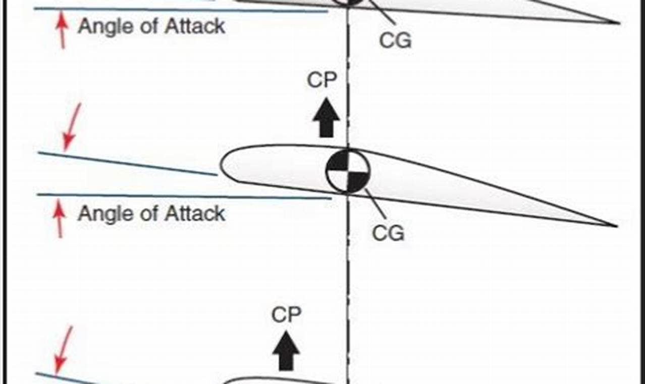 Apa itu angle of attack pada pesawat?