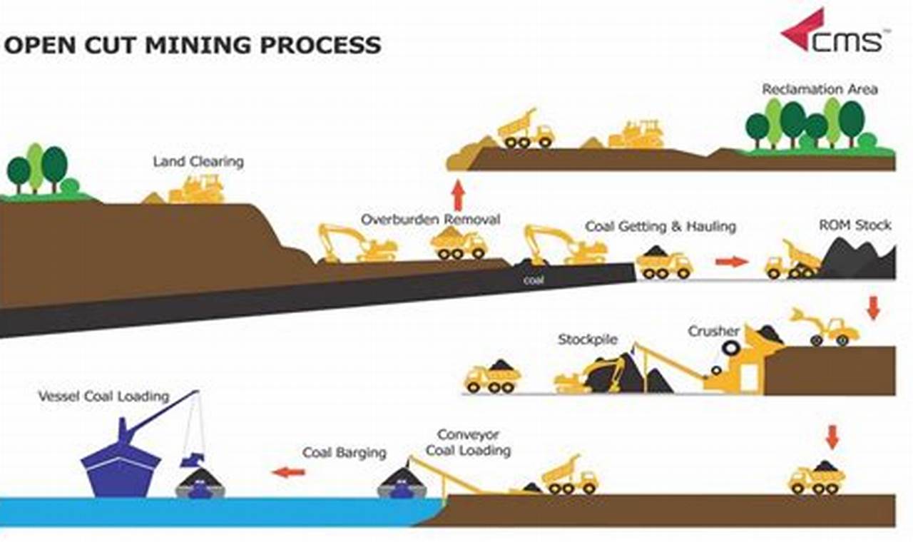 Apa perbedaan tambang terbuka dan tambang bawah tanah?