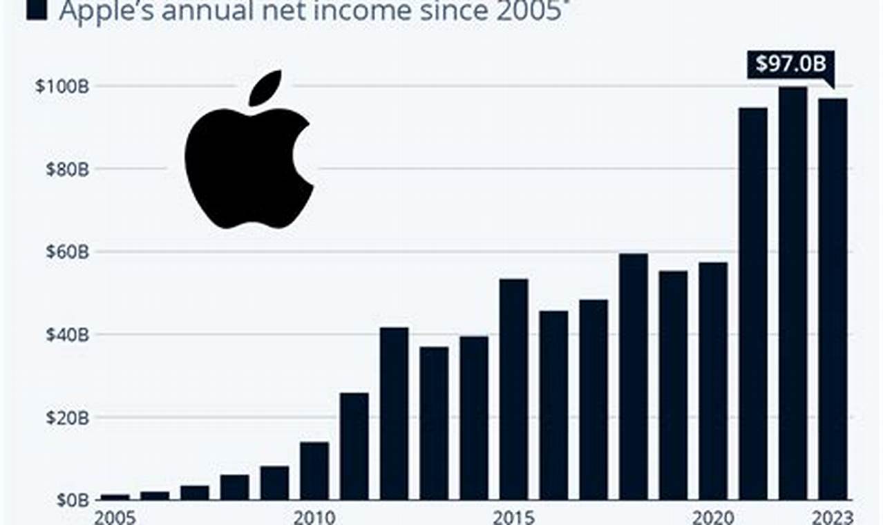 Apple 2024 Profits