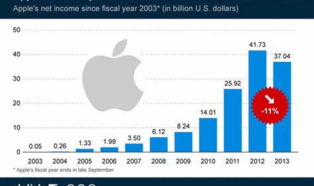 Apple Earnings Release 2024 Date