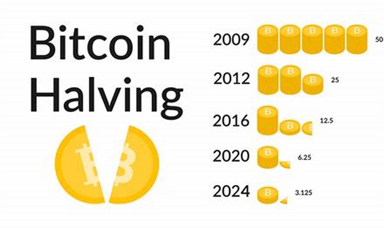 April 2024 Bitcoin Halving Bitcoin