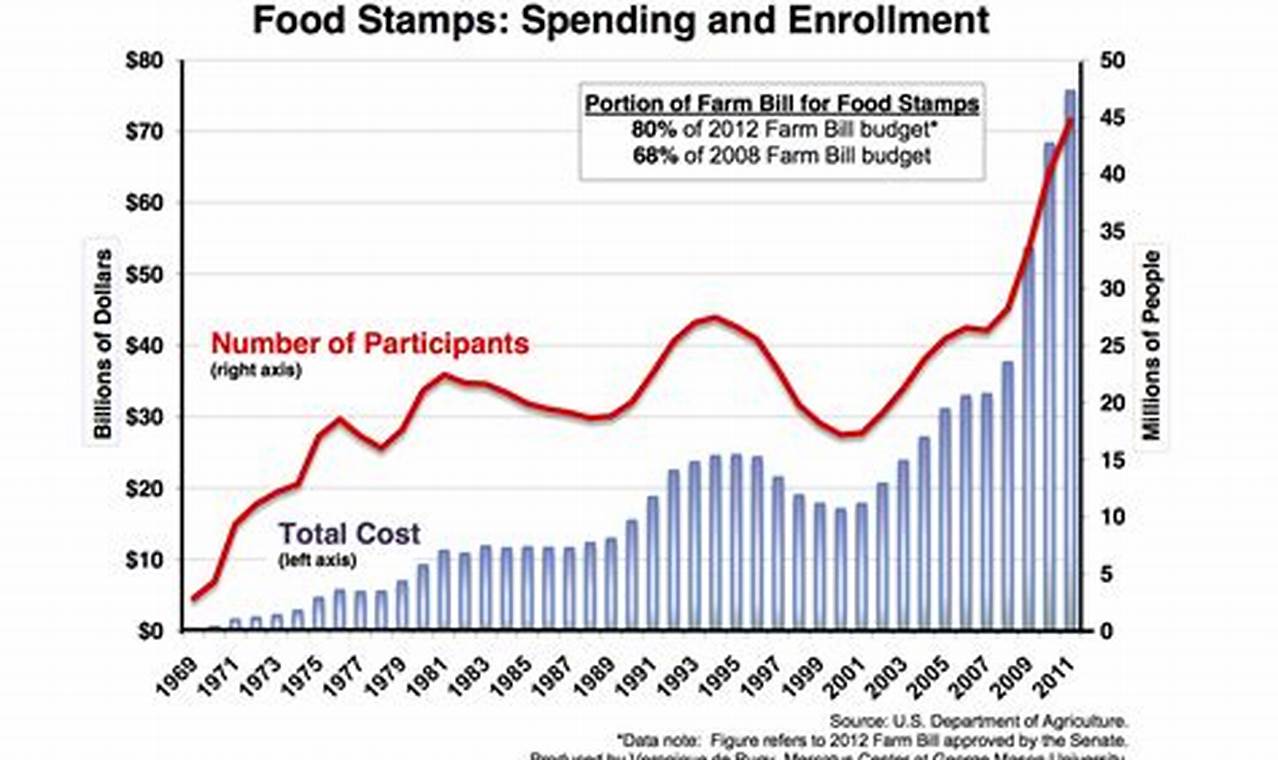Are Food Stamps Going Up In 2024