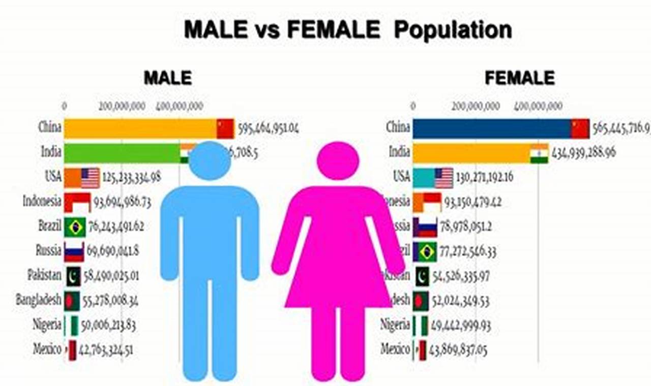 Are There More Females Or Males In The World 2024