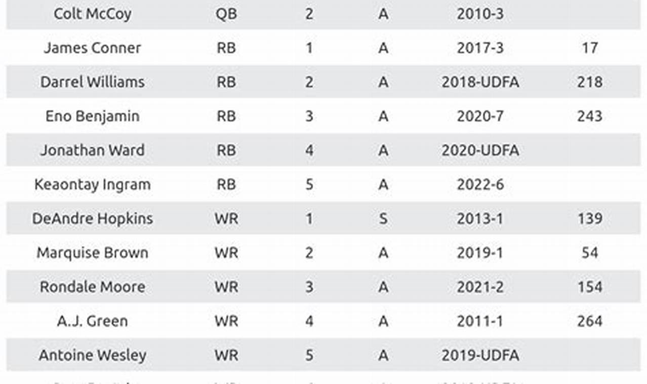 Arizona Cardinals Depth Chart 2024