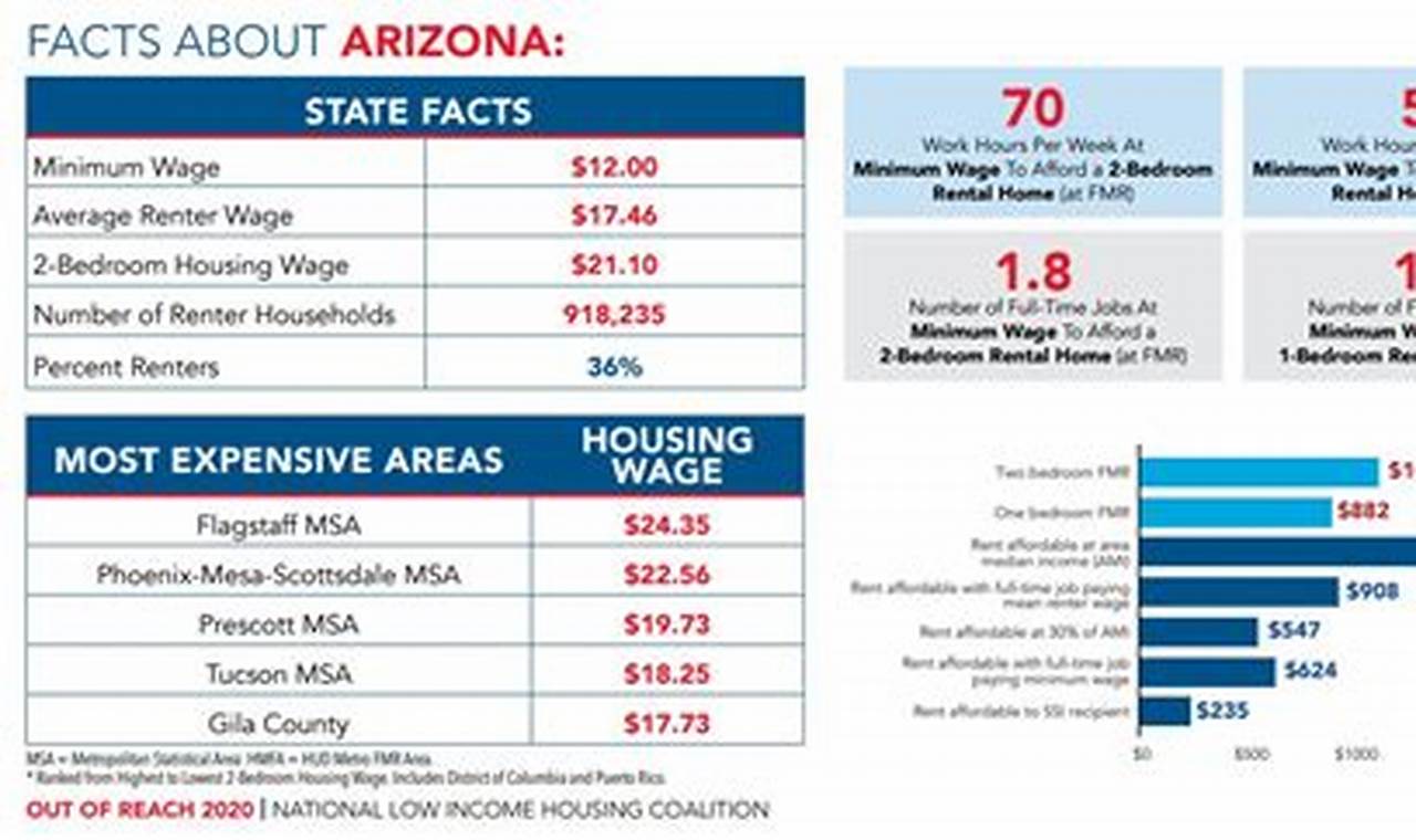 Arizona Housing Market Predictions 2024