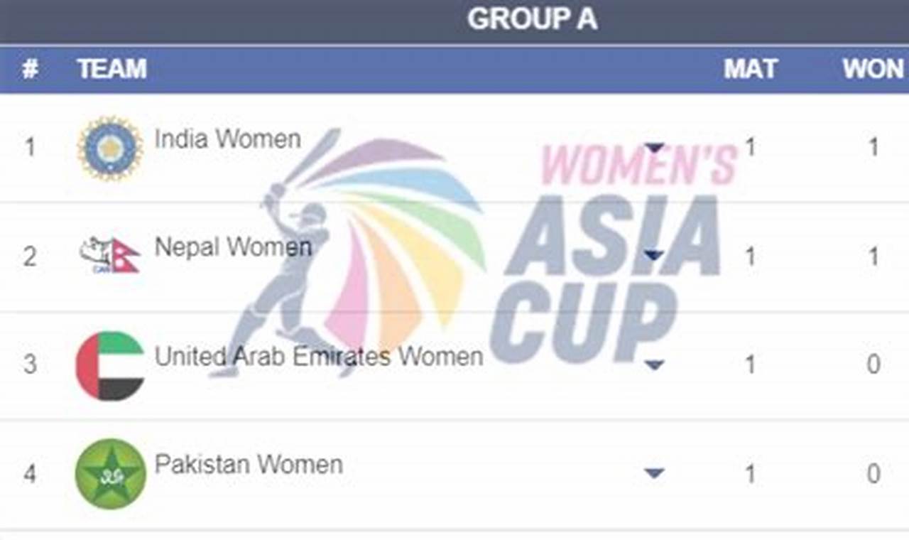 Asia Cup 2024 Points Table