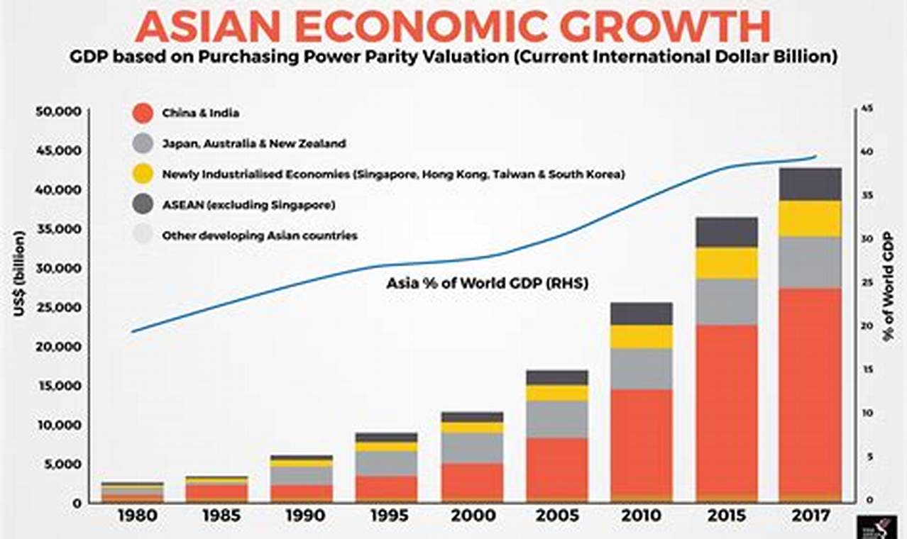 Asian Economy 2024