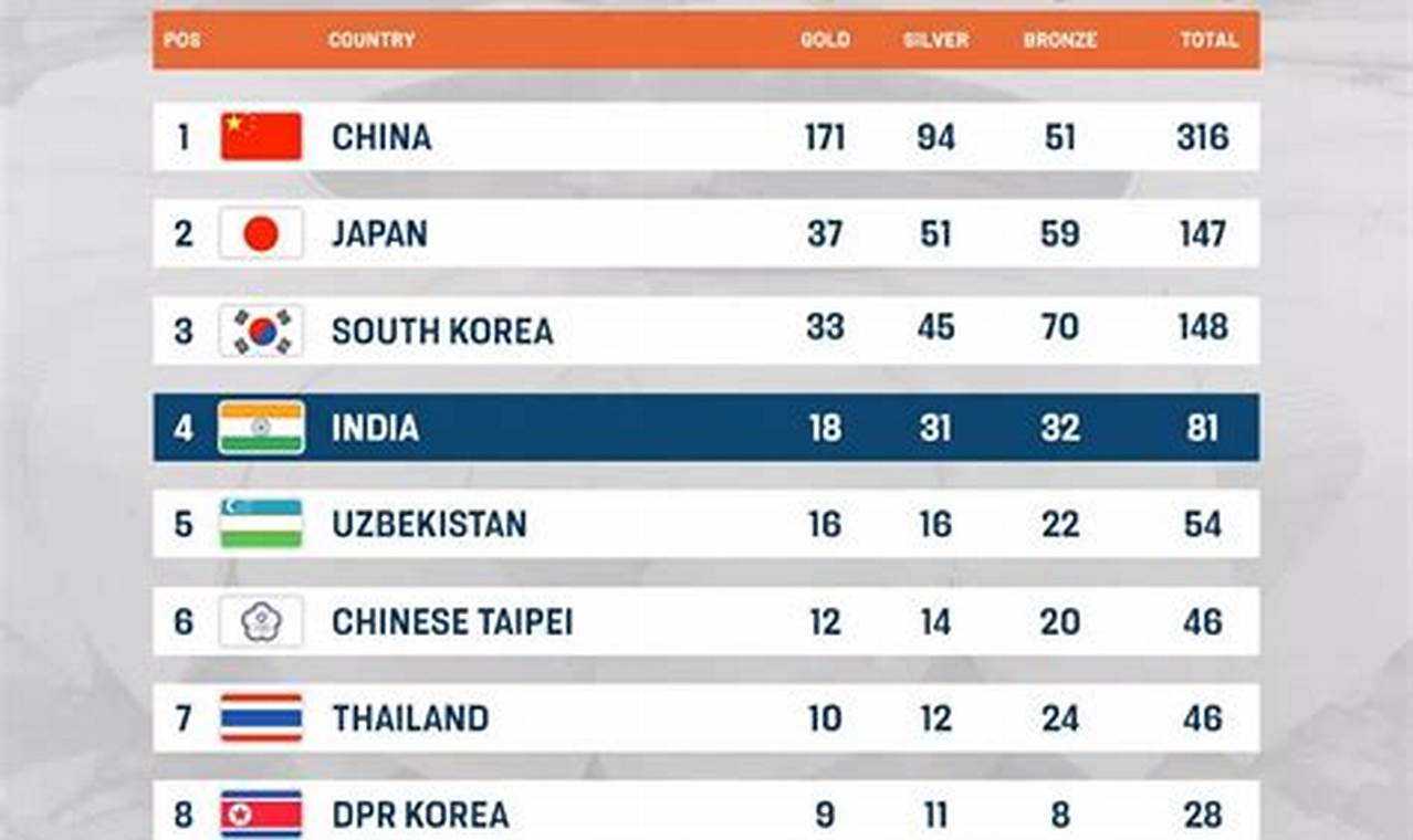 Asian Games 2024 India Medals Today List