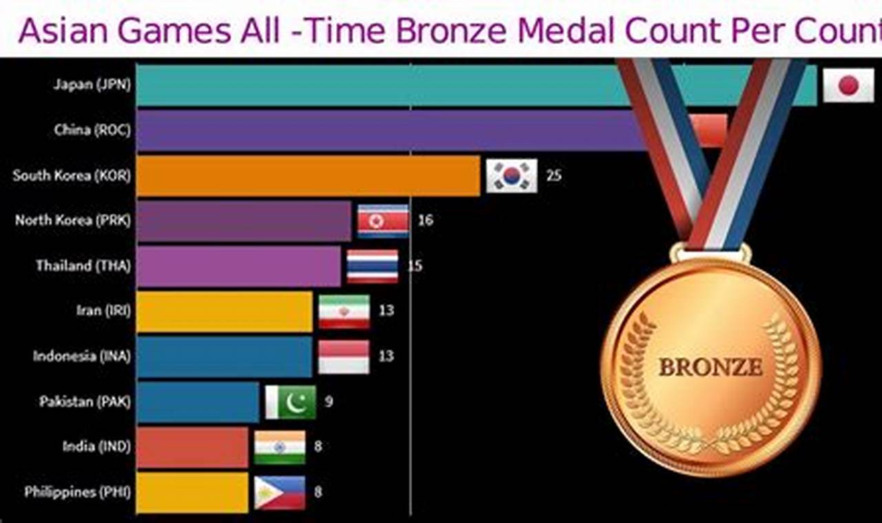 Asian Games 2024 Medal Standing