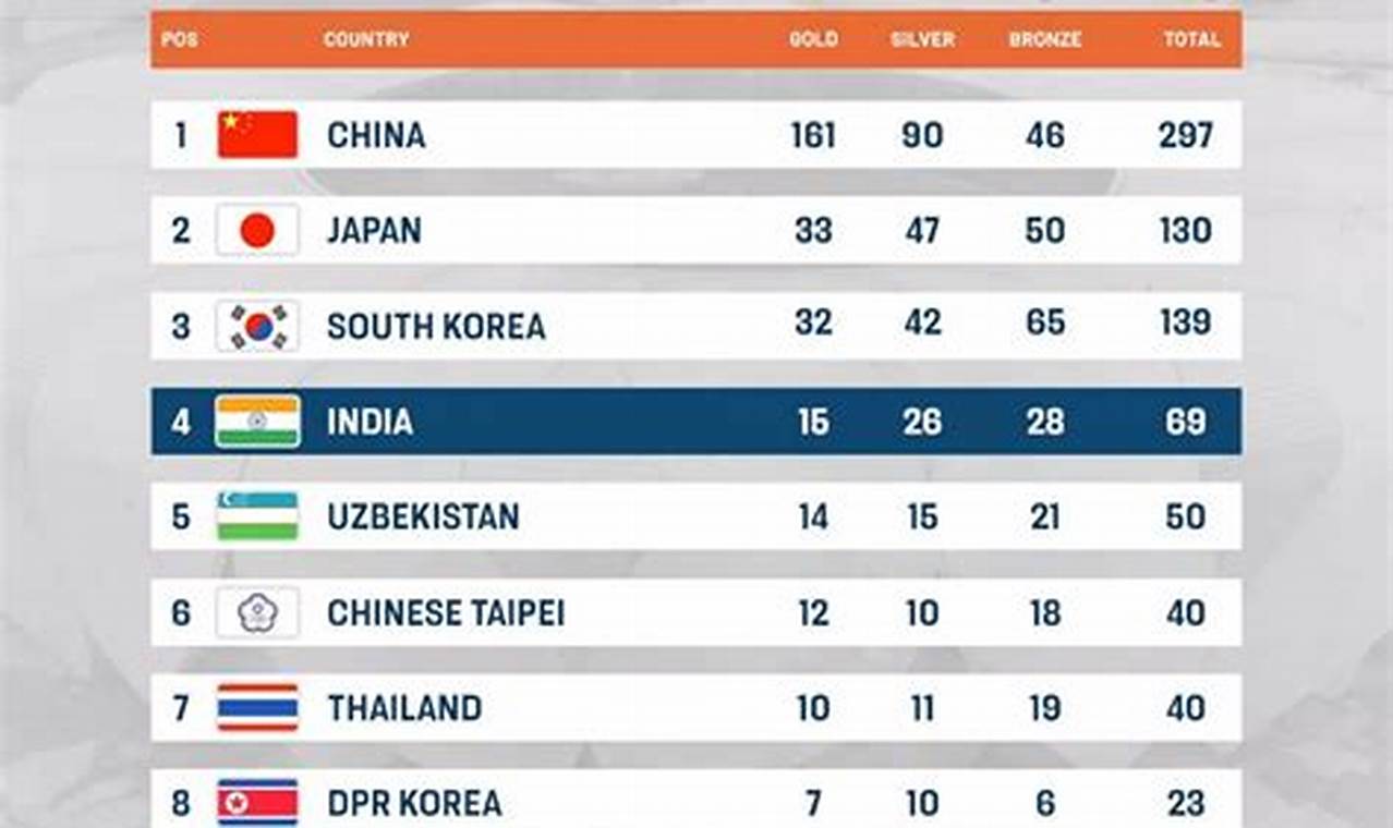 Asian Games Medal Tally 2024 Official Website Live