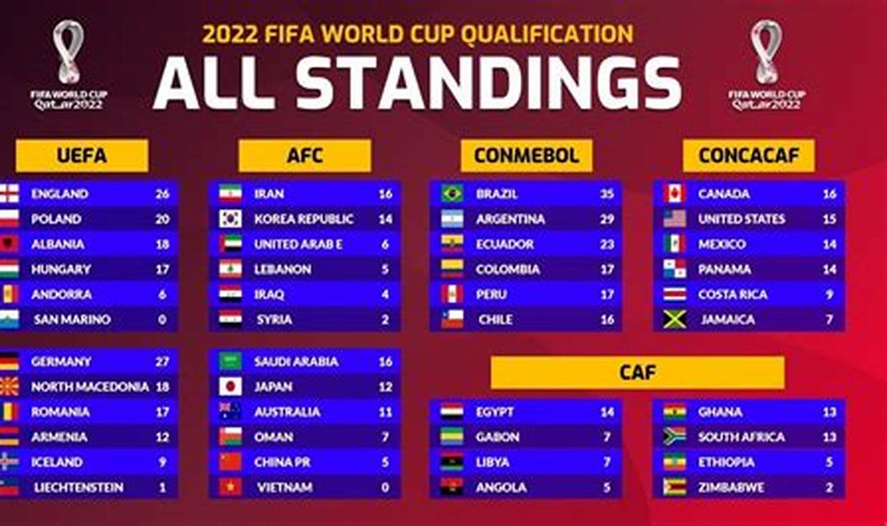 Asian World Cup Qualifying 2024 Standing