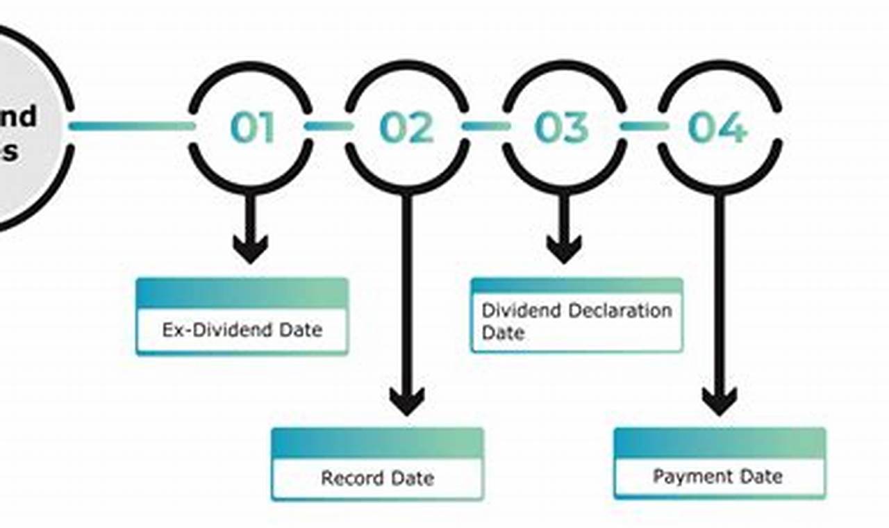 At&T Dividend Payout Dates 2024