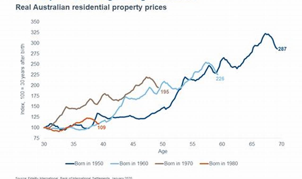 Australia Home Prices 2024