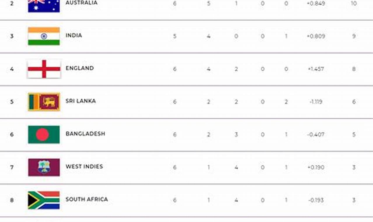 Australia World Cup Qualifiers 2024 Table
