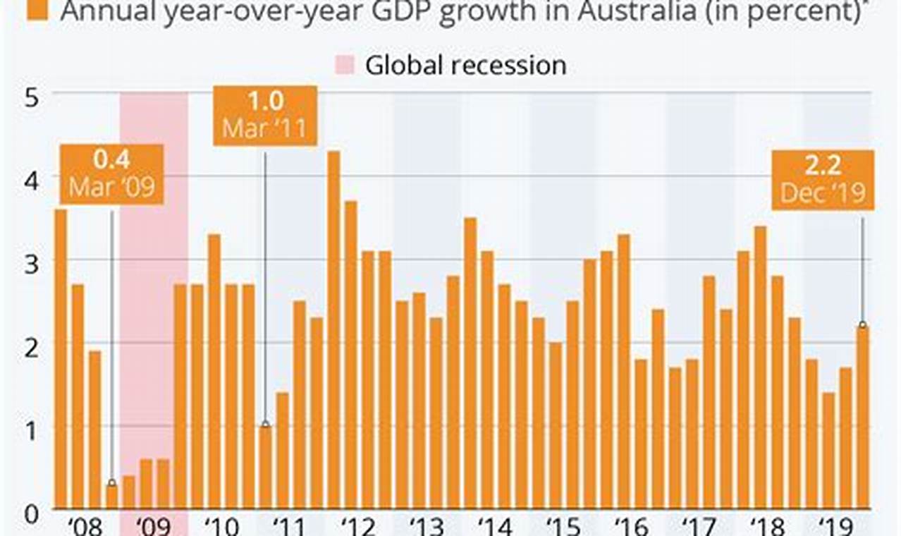 Australian Economy 2024