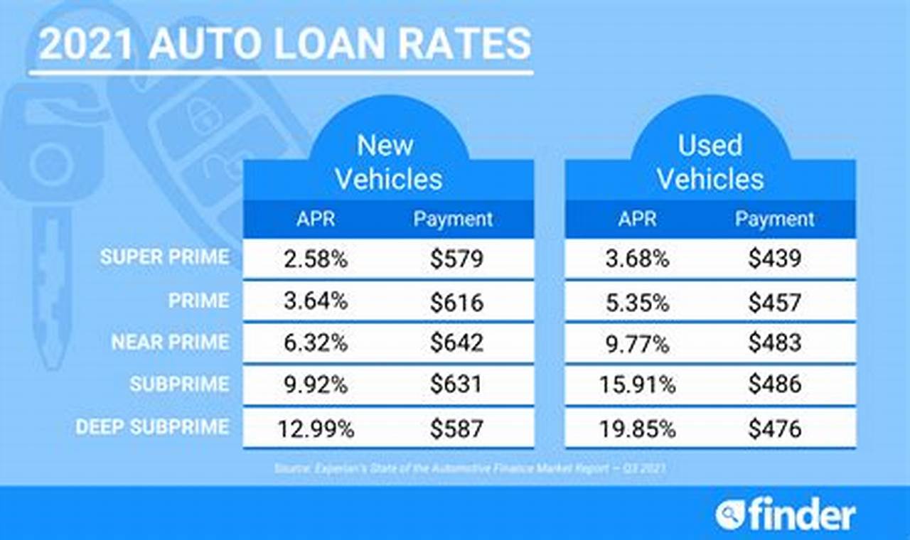 Auto Loan Rates Reddit 2024