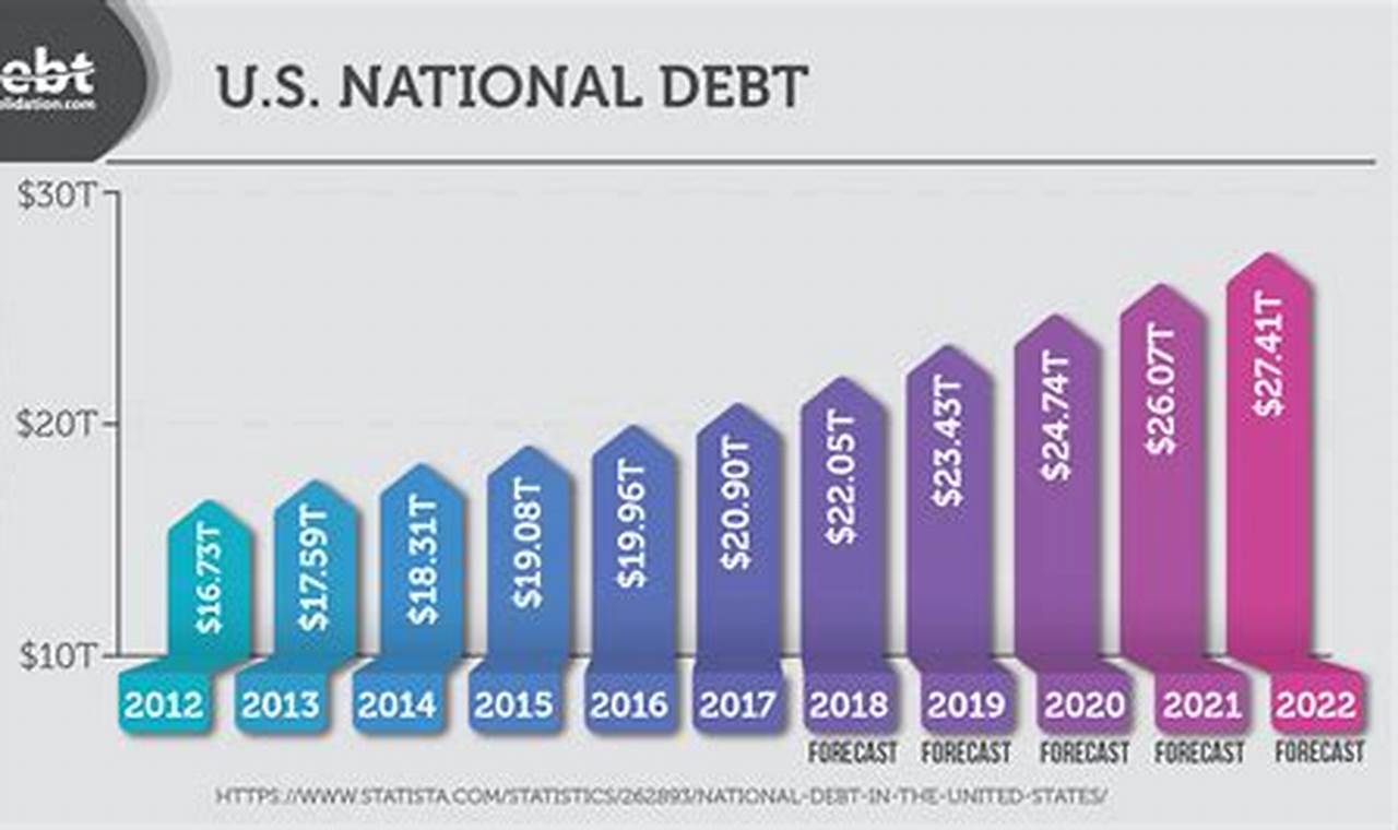 Average American Debt 2024