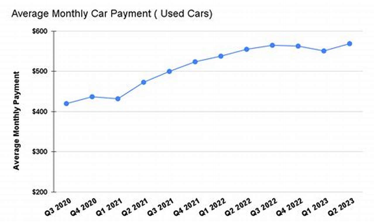 Average Car Payment 2024